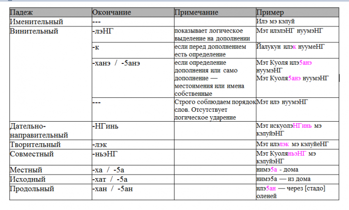 Юкагирский: 2 урок (грамматика - имя существительное) - Language Heroes ...