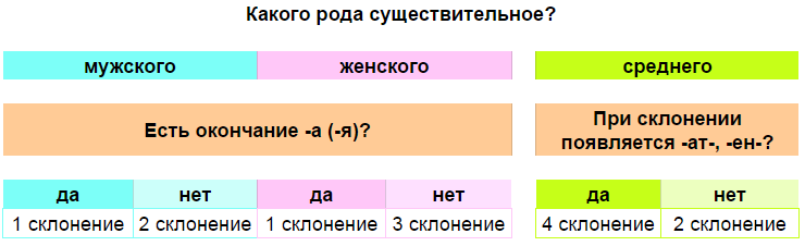 Склонение падежей в украинском языке