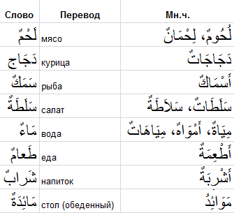 Вопросы на арабском языке