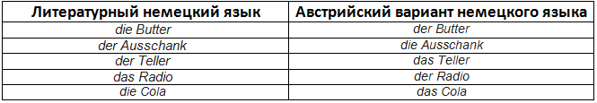 Чем отличается немецкий. Австрийский диалект немецкого языка. Австрийский вариант немецкого языка. Австрийский и немецкий языки различия. Немецкий различия с языками.