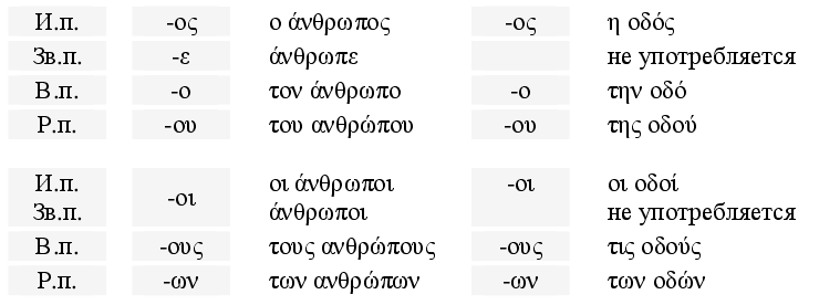 Склонения существительных в древнегреческом языке. Склонение существительных в греческом языке. Окончания существительных в греческом. Склонения в греческом.