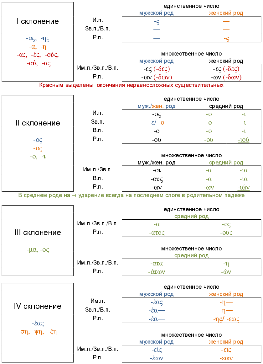 Склонение существительных в греческом языке - Language Heroes Library