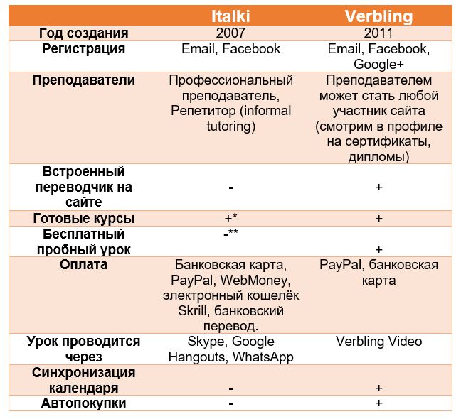 Таблица сравнения Italki и Verbling