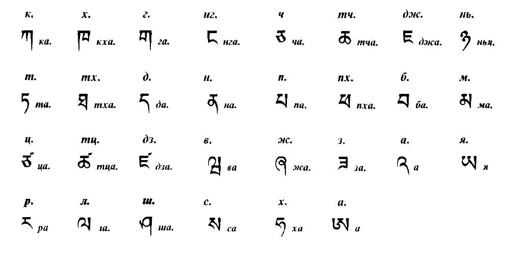 Какой язык в тибете. Тибетская письменность алфавит. Тибет язык алфавит. Тибетский санскрит алфавит. Тибетский алфавит с переводом на русский.